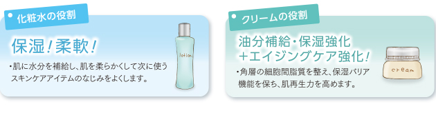 化粧水の役割　保湿！柔軟！　クリームの役割　油分補給・保湿強化＋エイジングケア強化！